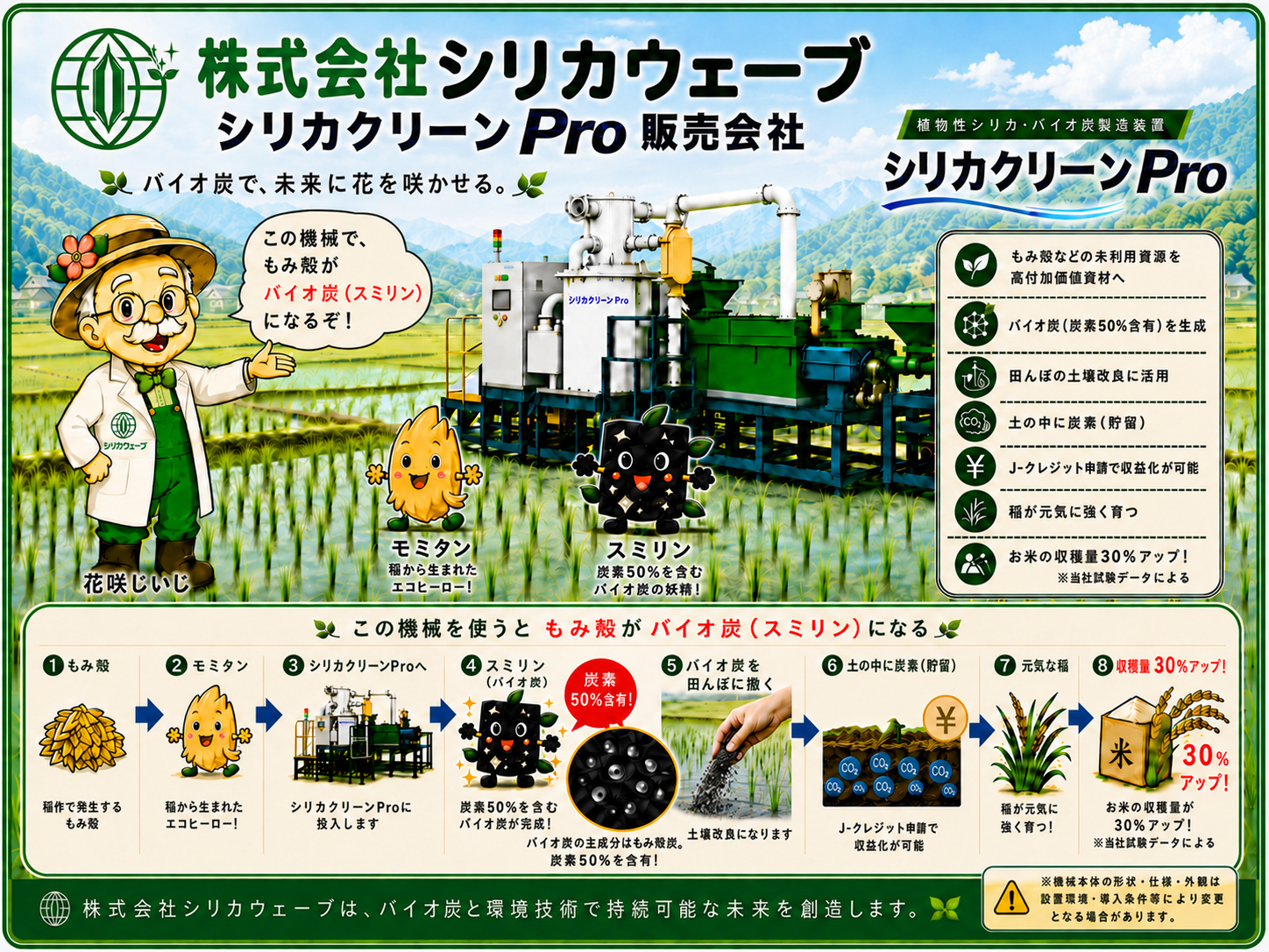 もみ殻からバイオ炭を生成し、土壌改良やJクレジット活用につなげるシリカクリーンProの工程イメージ図